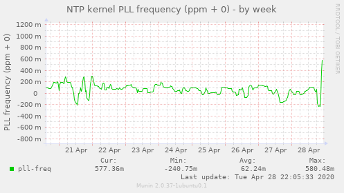 NTP kernel PLL frequency (ppm + 0)
