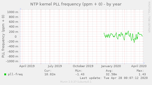 NTP kernel PLL frequency (ppm + 0)