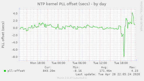 NTP kernel PLL offset (secs)