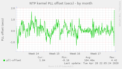 NTP kernel PLL offset (secs)