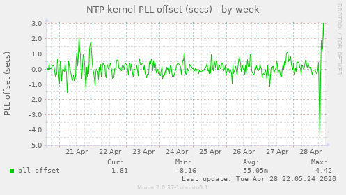 NTP kernel PLL offset (secs)