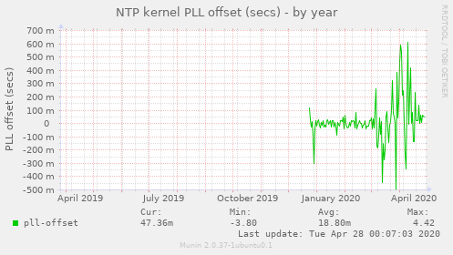 NTP kernel PLL offset (secs)