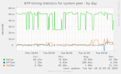 NTP timing statistics for system peer