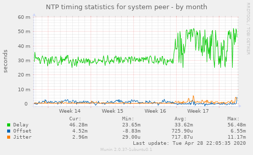 NTP timing statistics for system peer