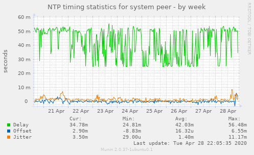 NTP timing statistics for system peer