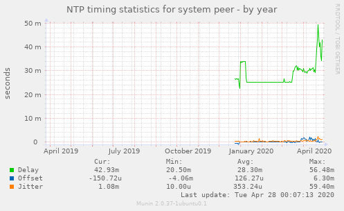 NTP timing statistics for system peer
