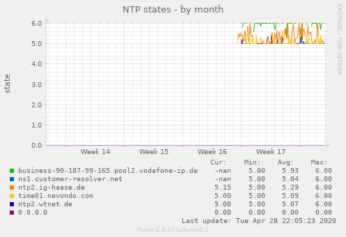 NTP states