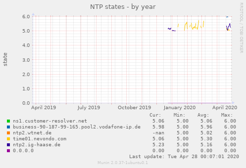 NTP states