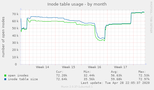 Inode table usage