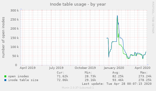 Inode table usage