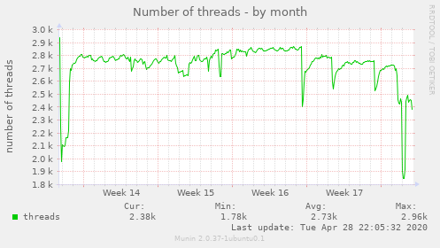 Number of threads