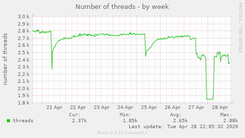 Number of threads