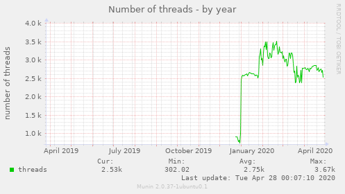 Number of threads