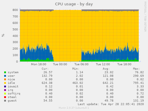 CPU usage