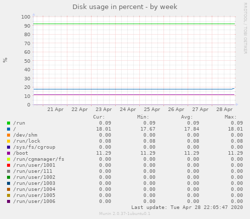 Disk usage in percent