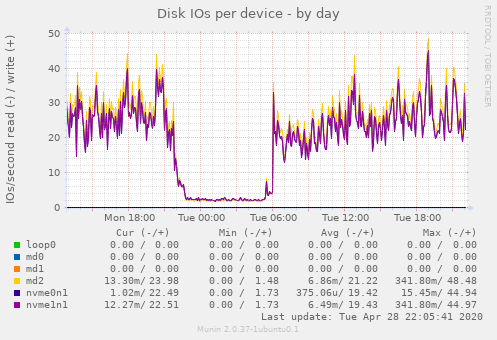 Disk IOs per device