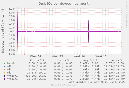 Disk IOs per device