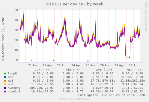 Disk IOs per device