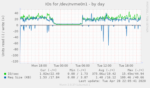 IOs for /dev/nvme0n1