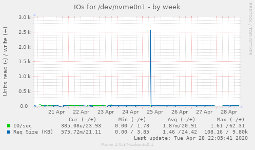 IOs for /dev/nvme0n1