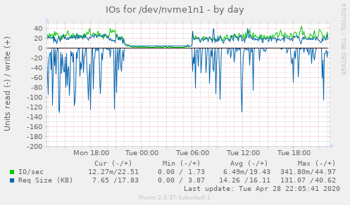 IOs for /dev/nvme1n1