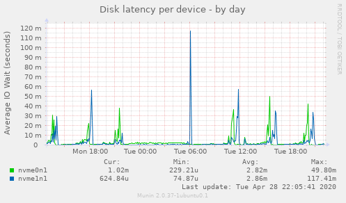 Disk latency per device