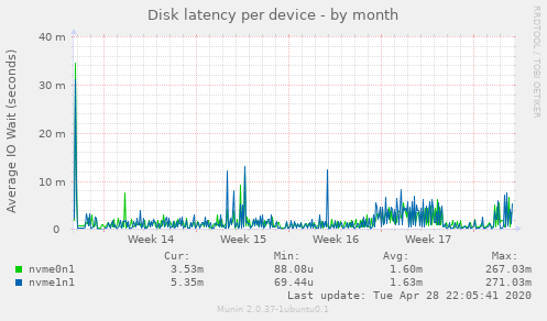 Disk latency per device