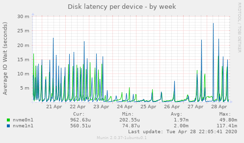 Disk latency per device
