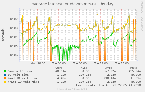 Average latency for /dev/nvme0n1