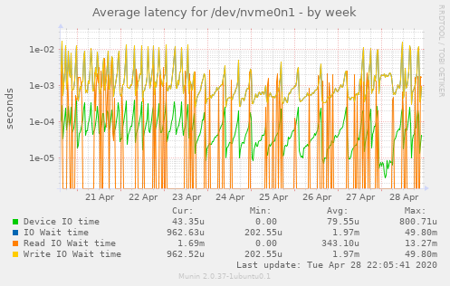 Average latency for /dev/nvme0n1