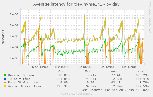 Average latency for /dev/nvme1n1