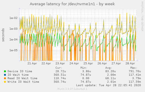 Average latency for /dev/nvme1n1