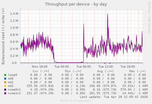 Throughput per device