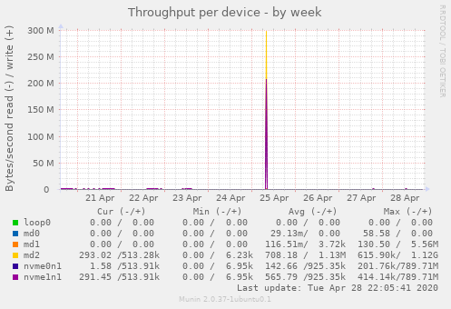 Throughput per device