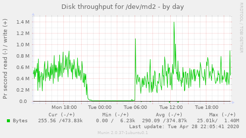 Disk throughput for /dev/md2