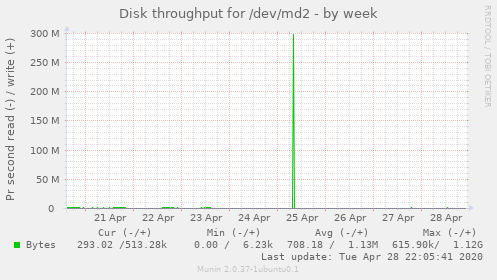 Disk throughput for /dev/md2