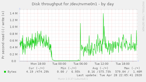 Disk throughput for /dev/nvme0n1