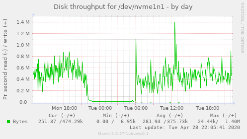 Disk throughput for /dev/nvme1n1