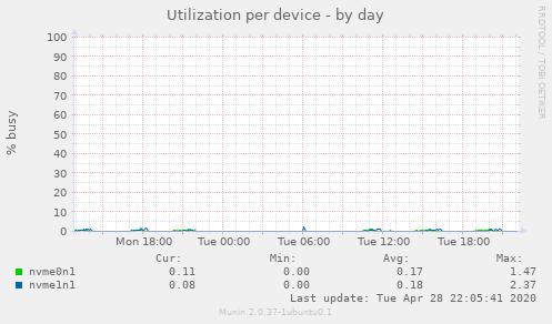 Utilization per device