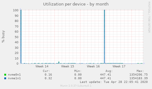 Utilization per device