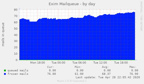 Exim Mailqueue