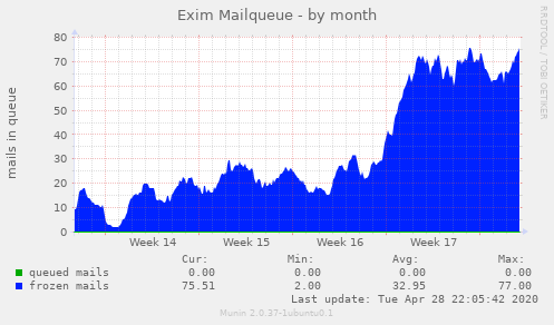 Exim Mailqueue