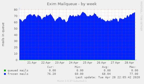 Exim Mailqueue