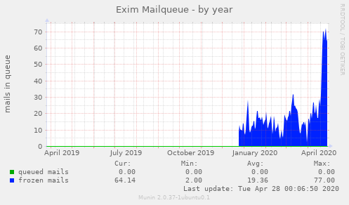 Exim Mailqueue