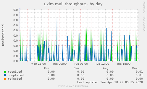 Exim mail throughput