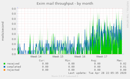 Exim mail throughput