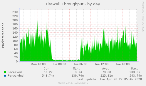 Firewall Throughput