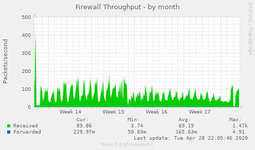 Firewall Throughput