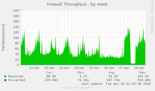 Firewall Throughput