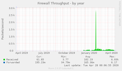Firewall Throughput